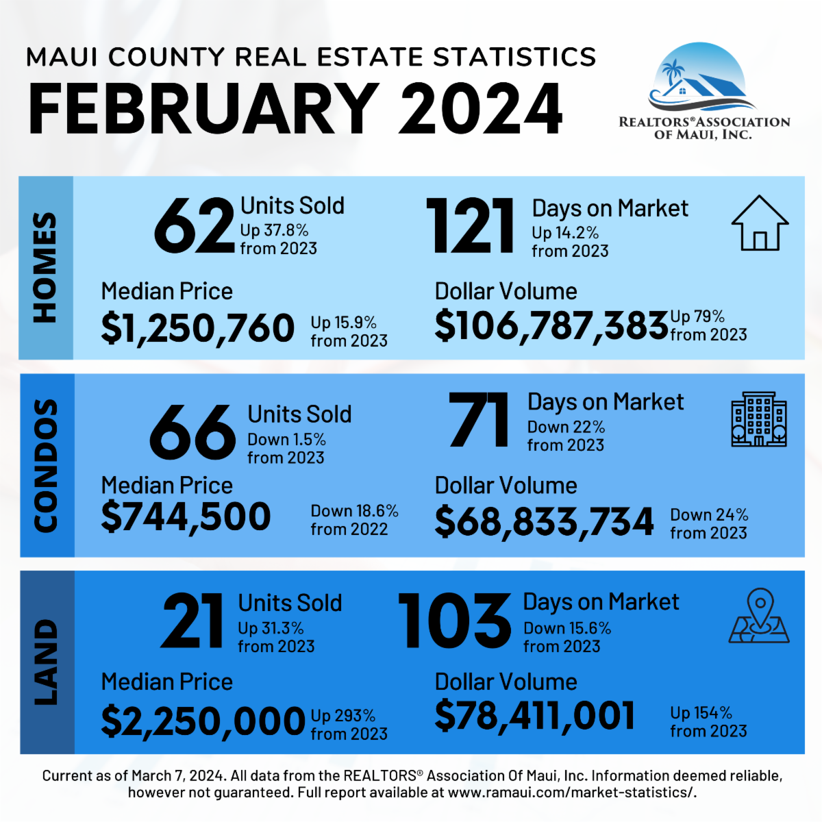 Maui Real Estate Statistics February 2024